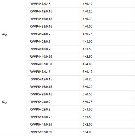 RVVP電纜4芯和5芯的規(guī)格