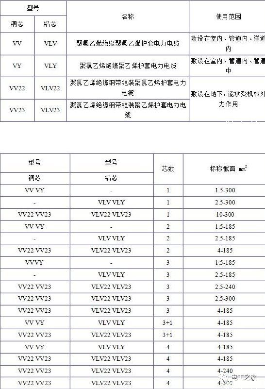 VV、VLV、VV22、VLV22電纜規(guī)格型號(hào)表