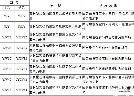 YJV、YJV22、YJV32、YJV42、YJV43、YJLV、YJLV22、YJLV32等電纜規(guī)格型號(hào)表