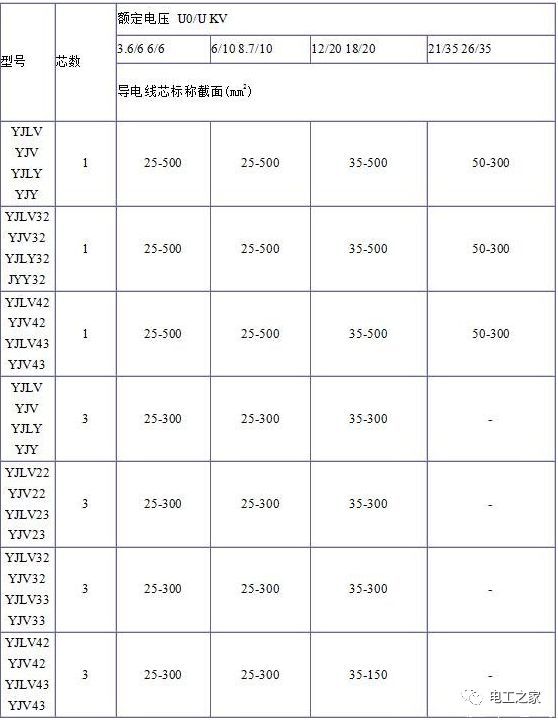 YJV、YJV22、YJV32、YJV42、YJV43、YJLV、YJLV22、YJLV32等電纜規(guī)格型號(hào)表2