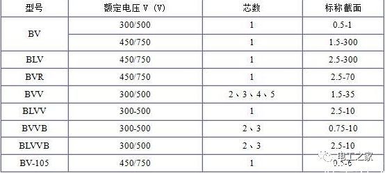 BV、BLV、BVR、BVVB、BVV電纜規(guī)格表2