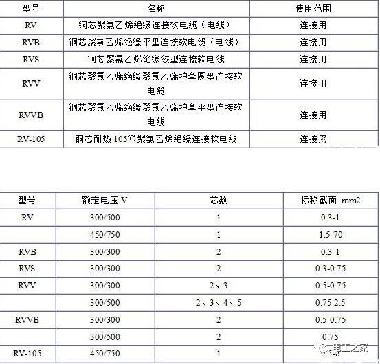 RV、RVB、RVS、RVV、RVVB電纜規(guī)格表