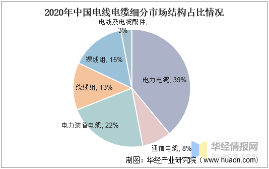 電線電纜細分市場占比